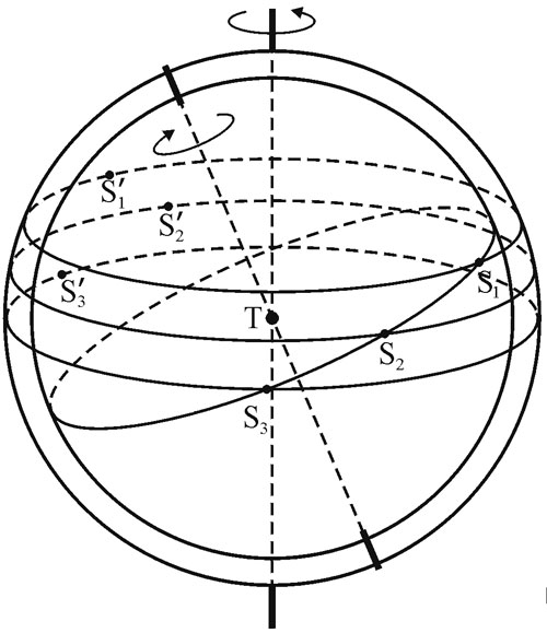 Движение Солнца в модели двух сфер (T — Земля). Внешняя сфера отвечает за суточное движение Солнца, внутренняя — за годичное