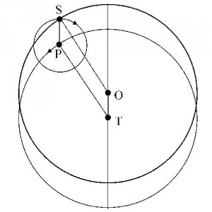 Эпицикл Солнца по Гиппарху. T — Земля (центр деферента), S — Солнце, P — центр эпицикла, O — центр эксцентра. По Гиппарху отрезки SP и OT всегда параллельны.